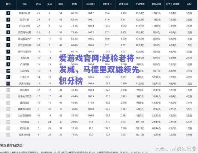 经验老将发威，马德里双雄领先积分榜